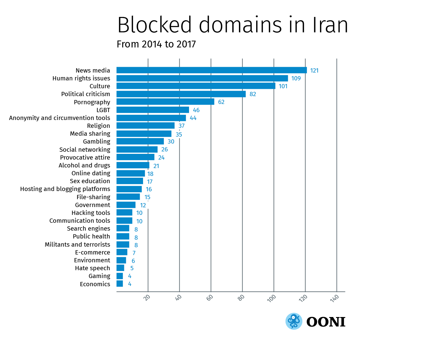 number of blocked domains in iran